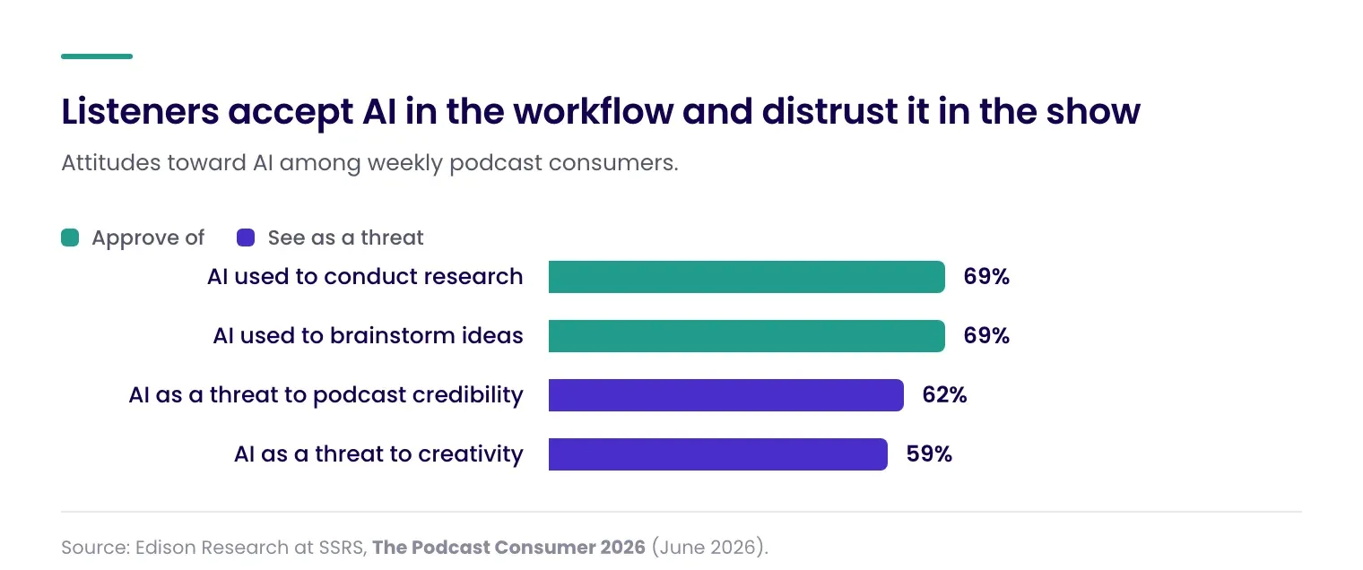 Bar chart of attitudes toward AI among weekly podcast consumers. 69% approve of AI used to conduct research, 69% approve of AI used to brainstorm ideas, 62% see AI as a threat to podcast credibility, and 59% see it as a threat to creativity.