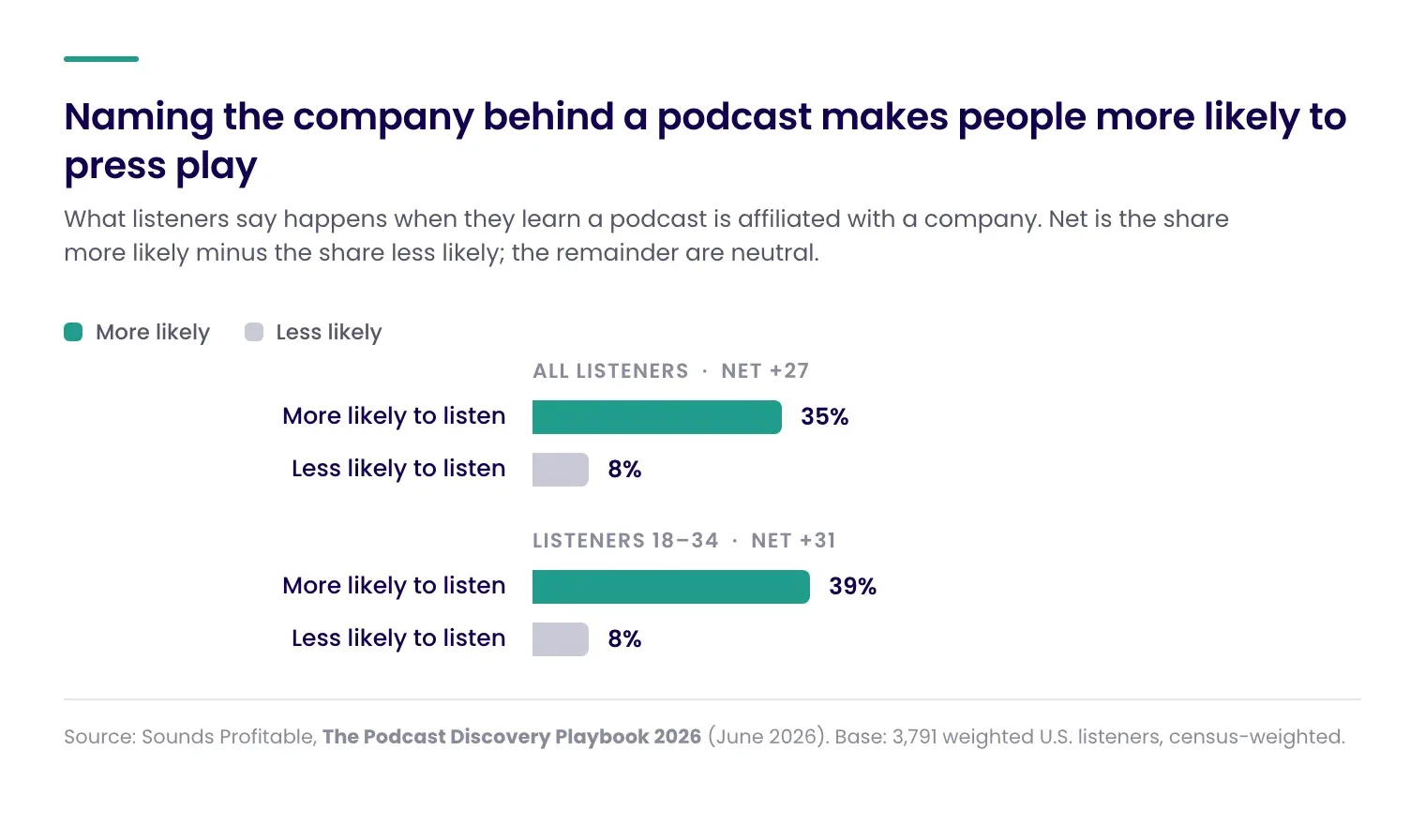 Bar chart showing that naming the company behind a podcast makes people more likely to press play. Among all listeners, 35% are more likely to listen and 8% less likely, a net of +27. Among listeners 18 to 34, 39% are more likely and 8% less likely, a net of +31.