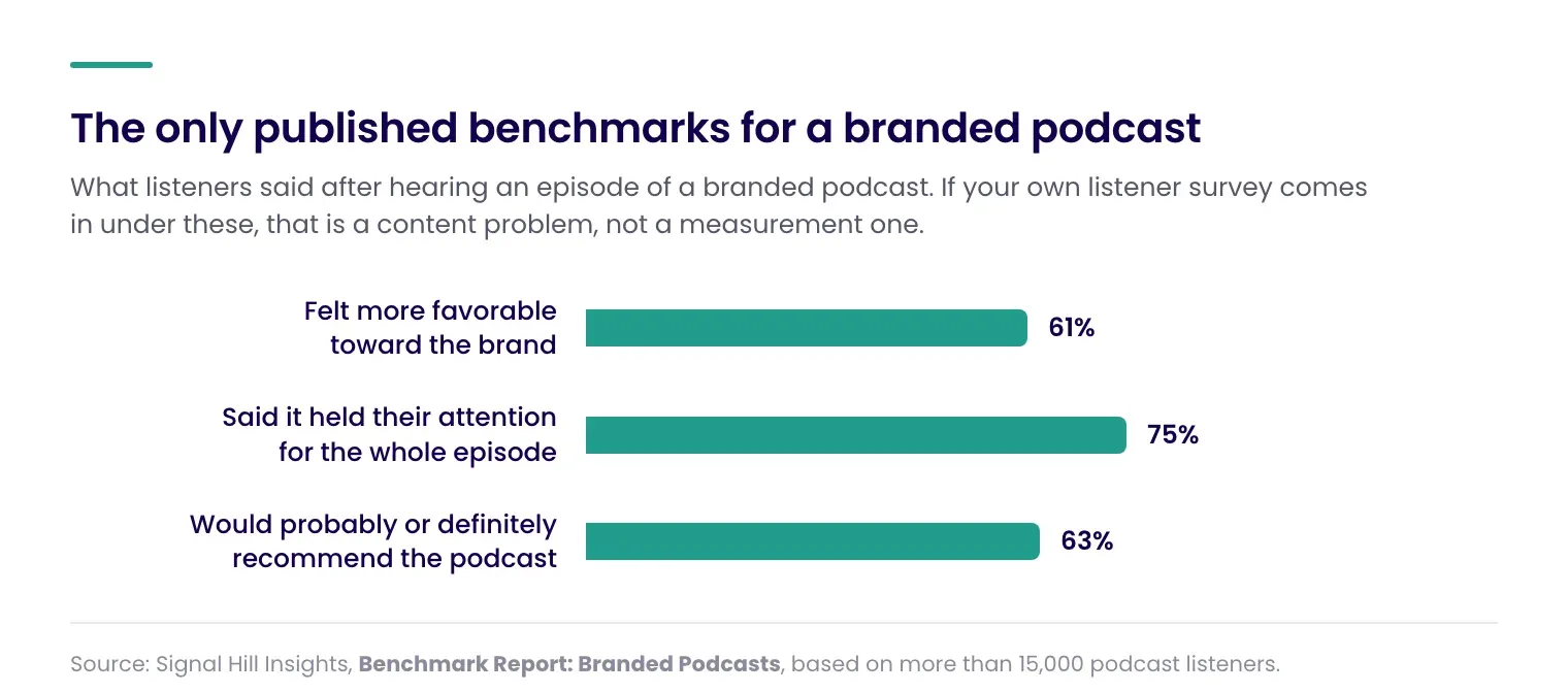 Bar chart of the only published benchmarks for a branded podcast: 61% of listeners felt more favorable toward the brand, 75% said it held their attention for the whole episode, and 63% would probably or definitely recommend the podcast.