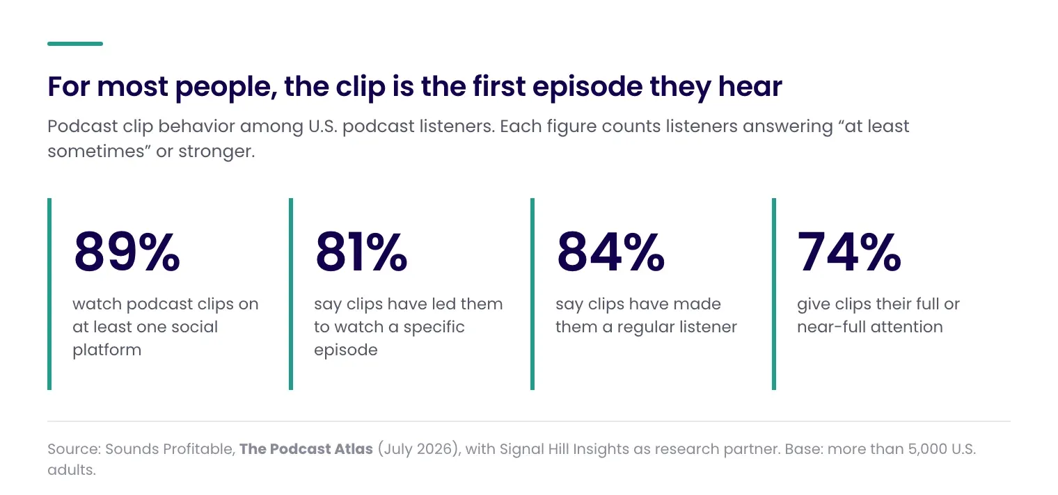 Four stat tiles showing that for many people the clip is the first episode they hear: 89% watch podcast clips on at least one social platform, 81% say clips have led them to watch a specific episode, 84% say clips have made them a regular listener, and 74% give clips their full or near-full attention.