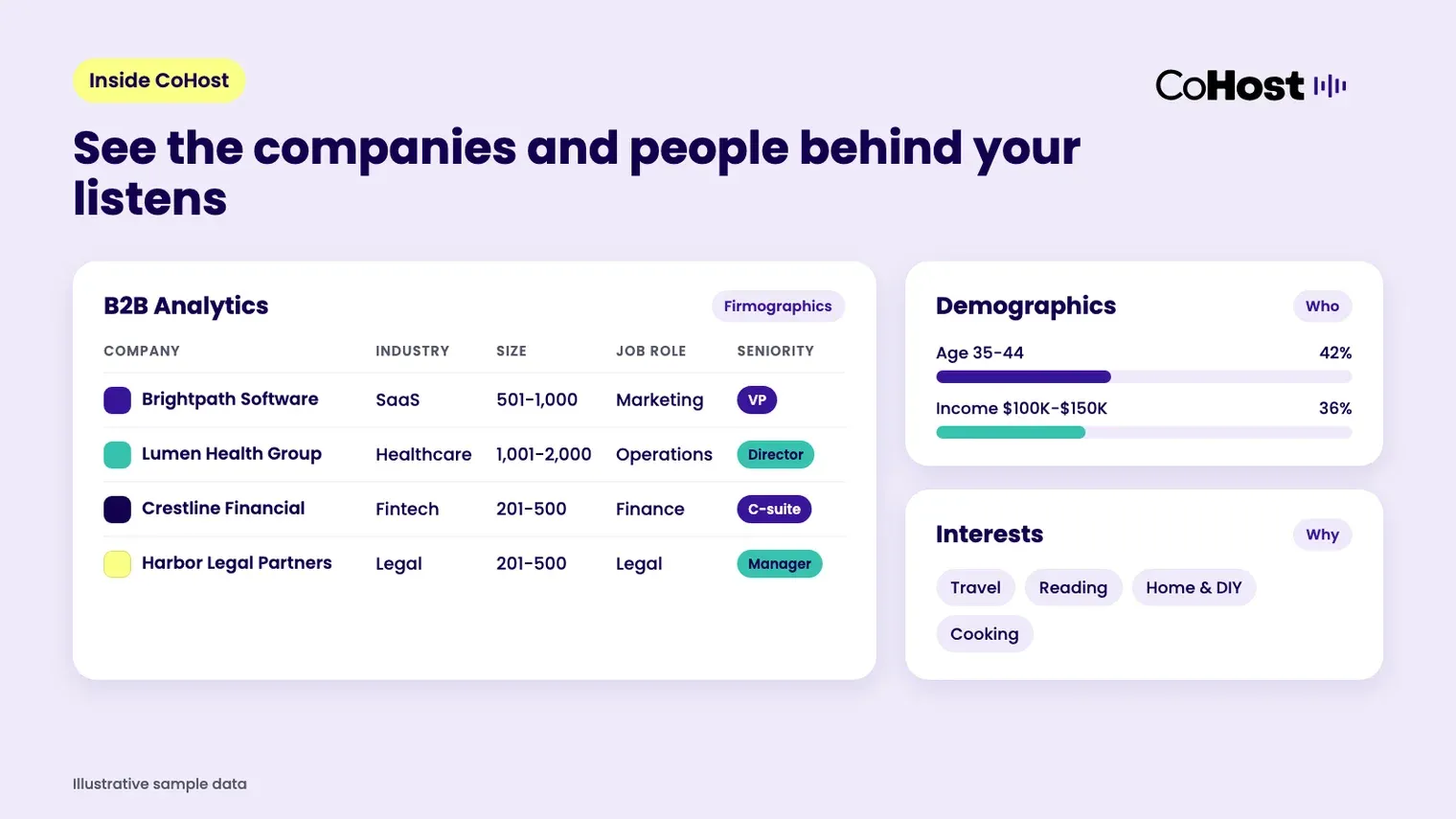 CoHost shows the companies, industries, company sizes, job roles, and seniority of podcast listeners with B2B Analytics, alongside listener age, household income, and interests from Advanced Audience Demographics.