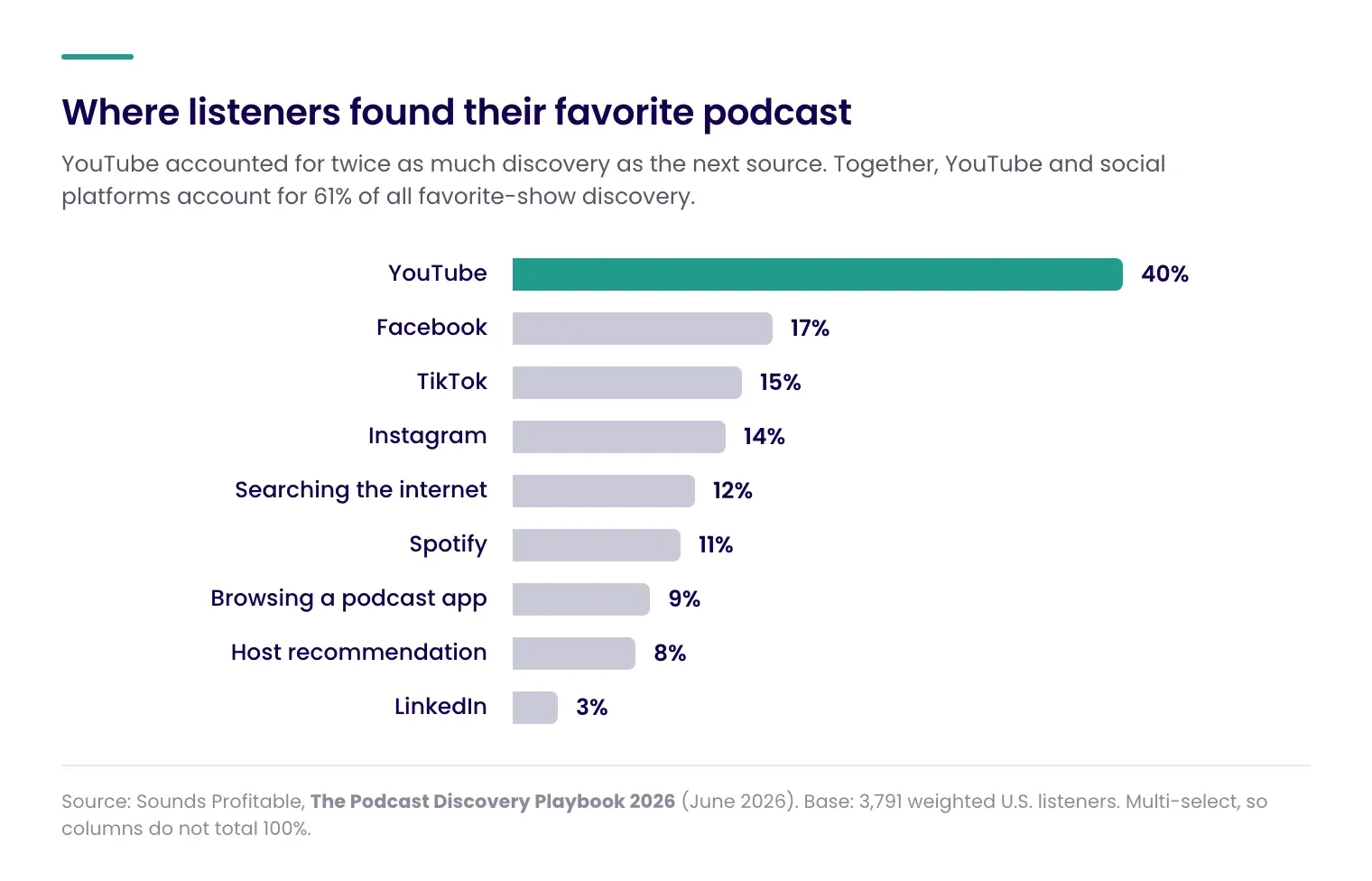 Bar chart of where listeners found their favorite podcast. YouTube leads at 40%, followed by Facebook 17%, TikTok 15%, Instagram 14%, searching the internet 12%, Spotify 11%, browsing a podcast app 9%, host recommendation 8%, and LinkedIn 3%.