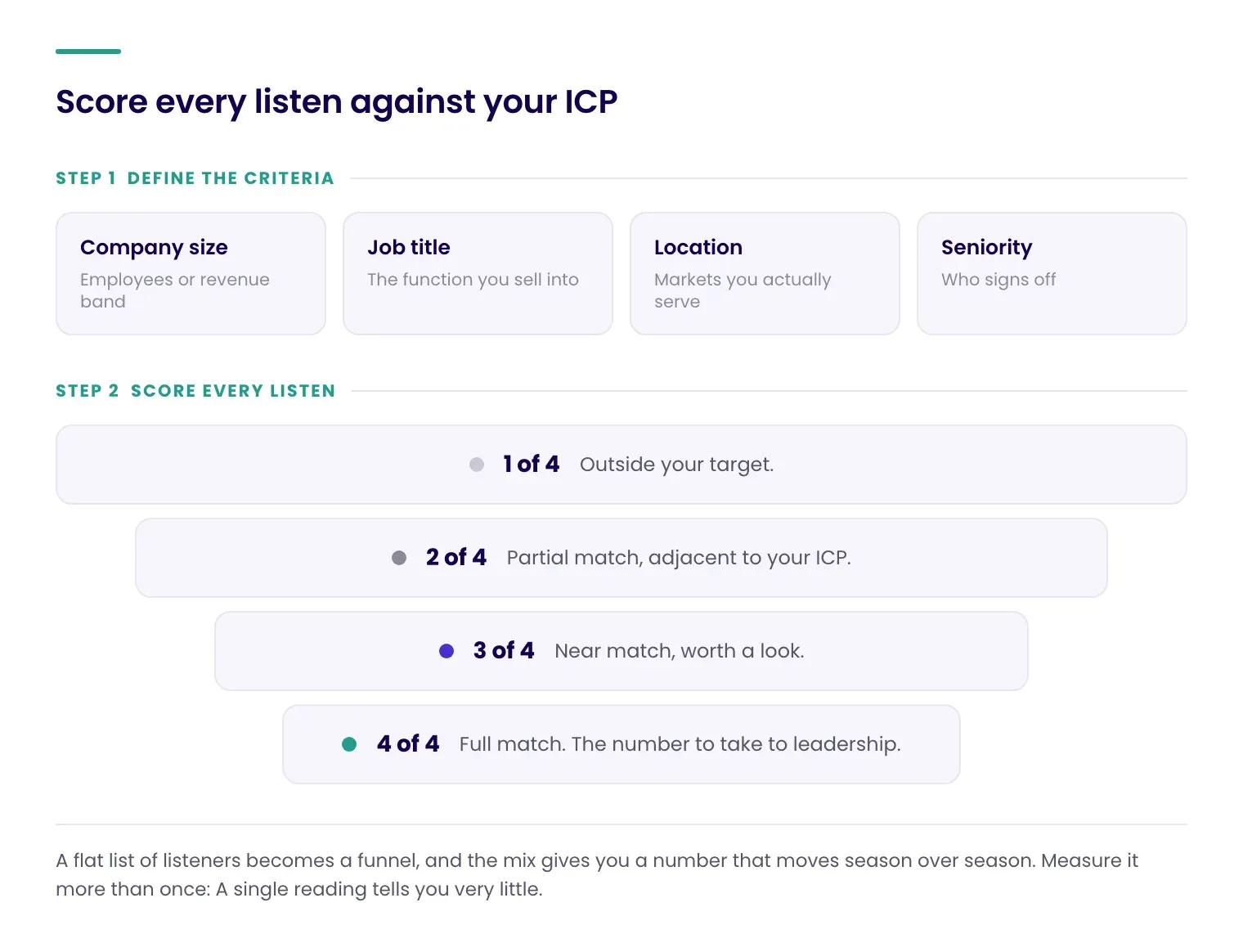 Two-step diagram. Step one defines four ICP criteria: company size, job title, location and seniority. Step two scores every listen from one of four, outside your target, up to four of four, a full match