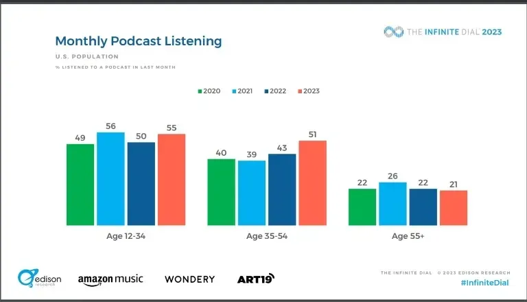 "Monthly Podcast Listening" bar chart by age group and year (2020 to 2023) from The Infinite Dial 2023