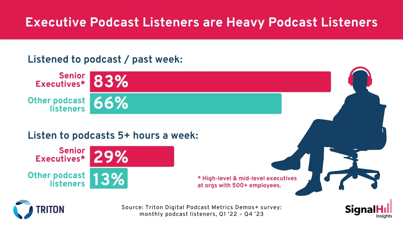 "Executive Podcast Listeners are Heavy Podcast Listeners" bar chart: 83% of senior executives listened last week vs 66% of others