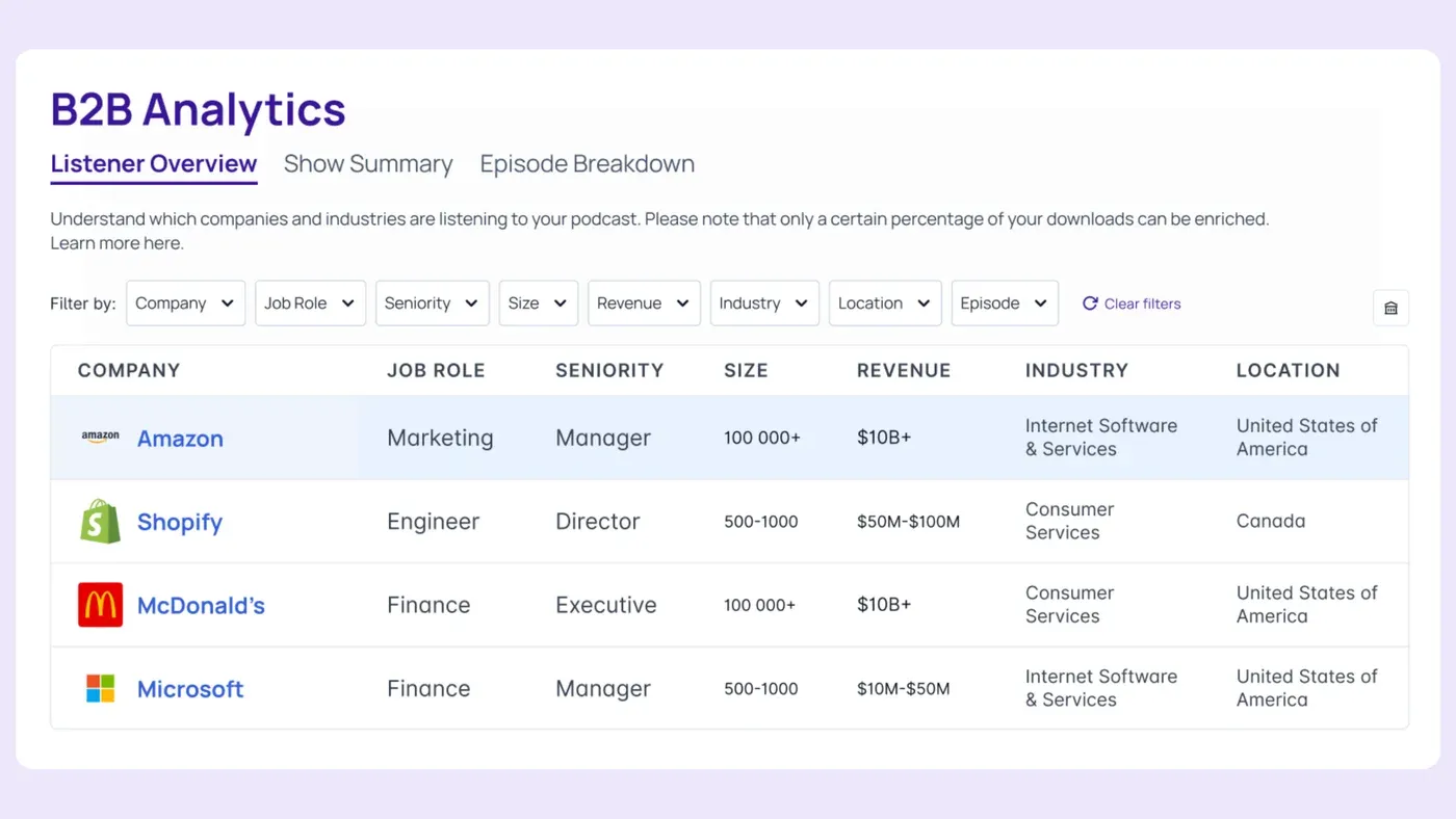 CoHost B2B Analytics Listener Overview showing Amazon, Shopify, McDonald's and Microsoft with job role, seniority, size and industry