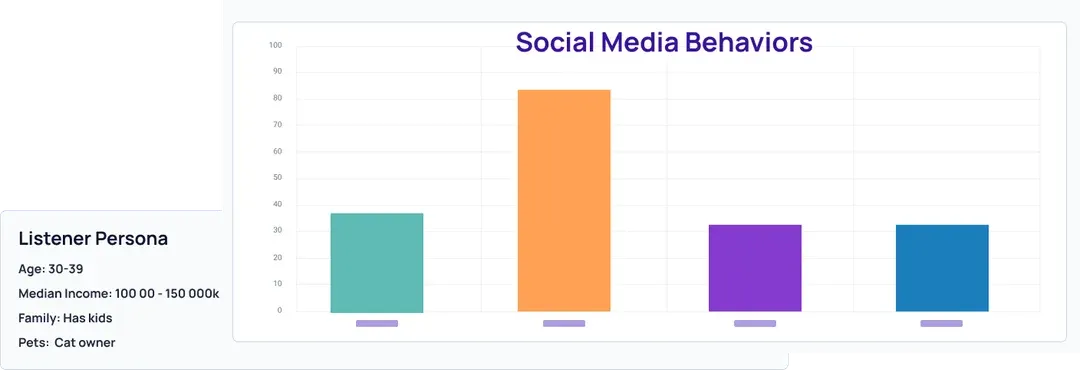 "Social Media Behaviors" bar chart beside a "Listener Persona" card showing age 30-39, income, has kids, cat owner