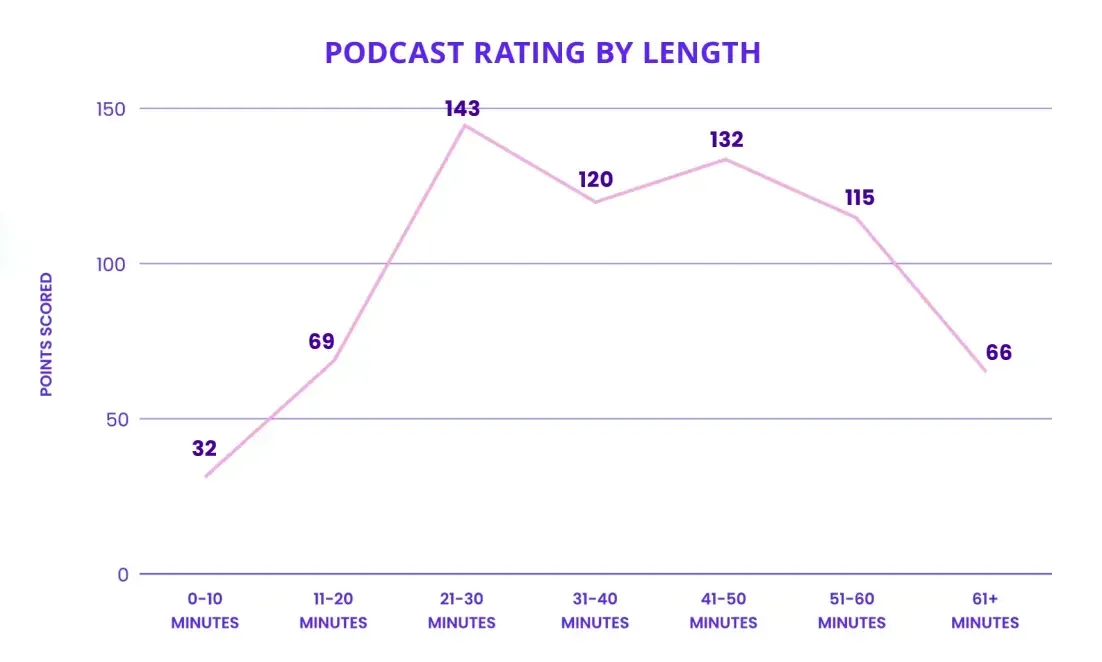 Pink line chart titled "Podcast Rating by Length" peaking at 143 points scored for the 21-30 minute range.