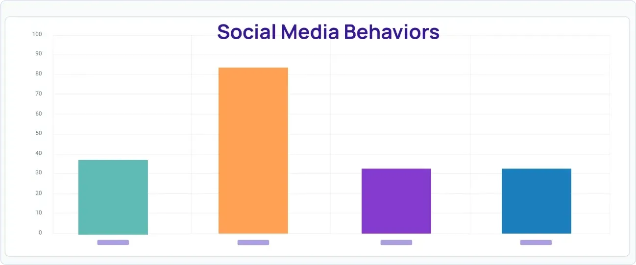 Bar chart titled "Social Media Behaviors" with teal, orange, purple, and blue bars on a 0 to 100 scale