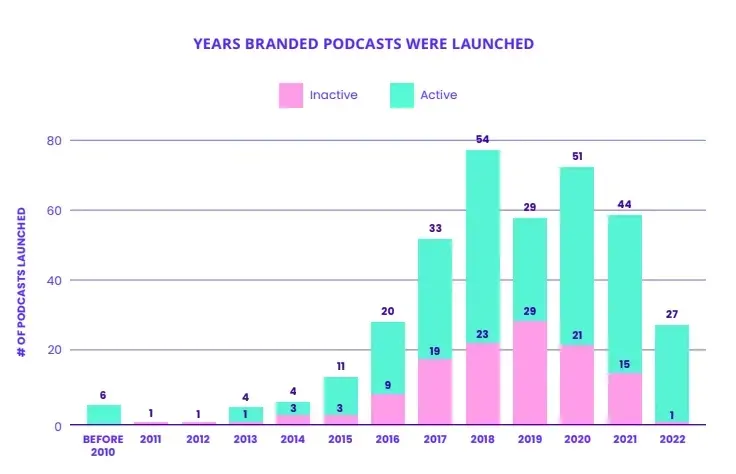 Stacked bar chart titled "Years Branded Podcasts Were Launched" showing active and inactive counts from before 2010 to 2022.