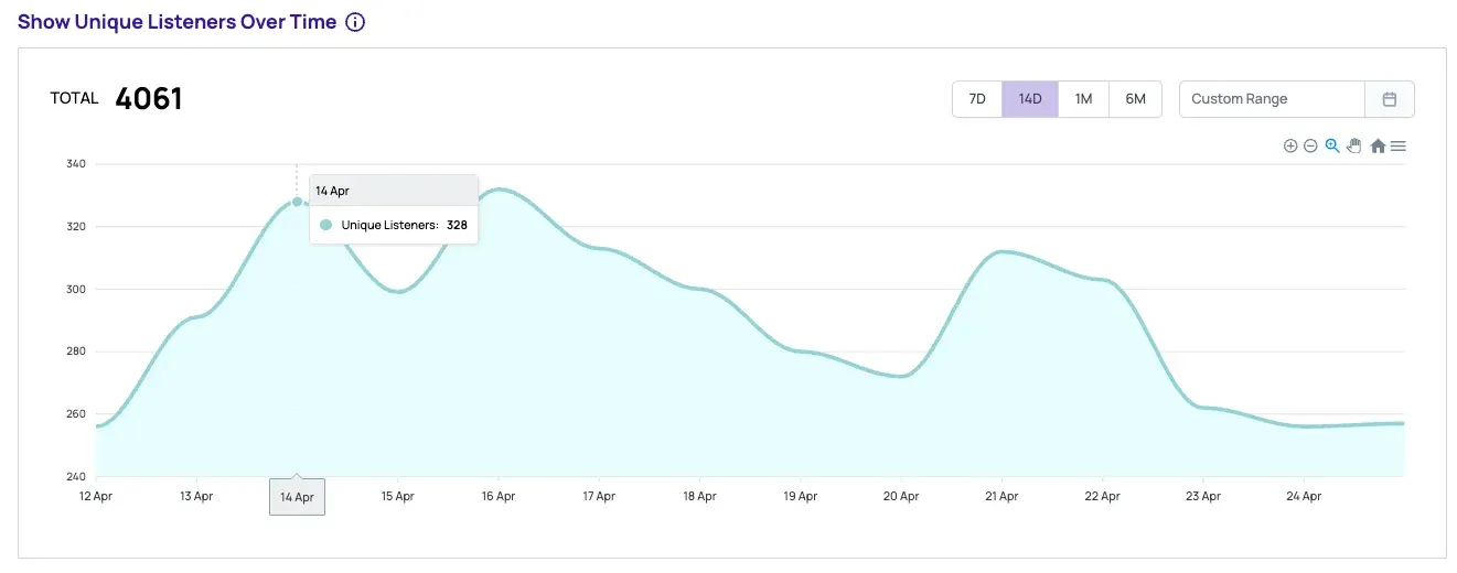 "Show Unique Listeners Over Time" area chart with a TOTAL of 4061 and a 14 Apr tooltip reading 328