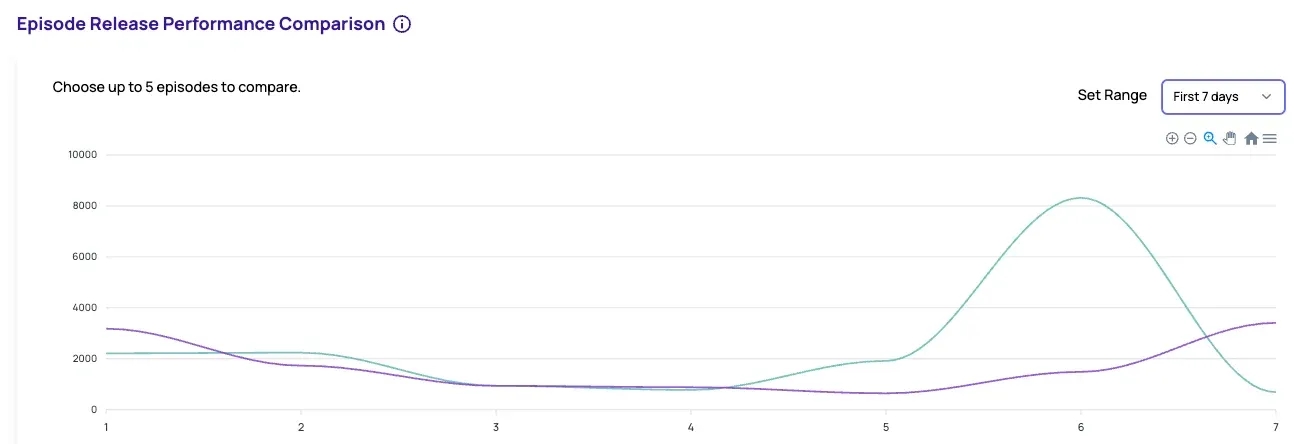 "Episode Release Performance Comparison" line chart with teal and purple curves over a 7-day range set to First 7 days.