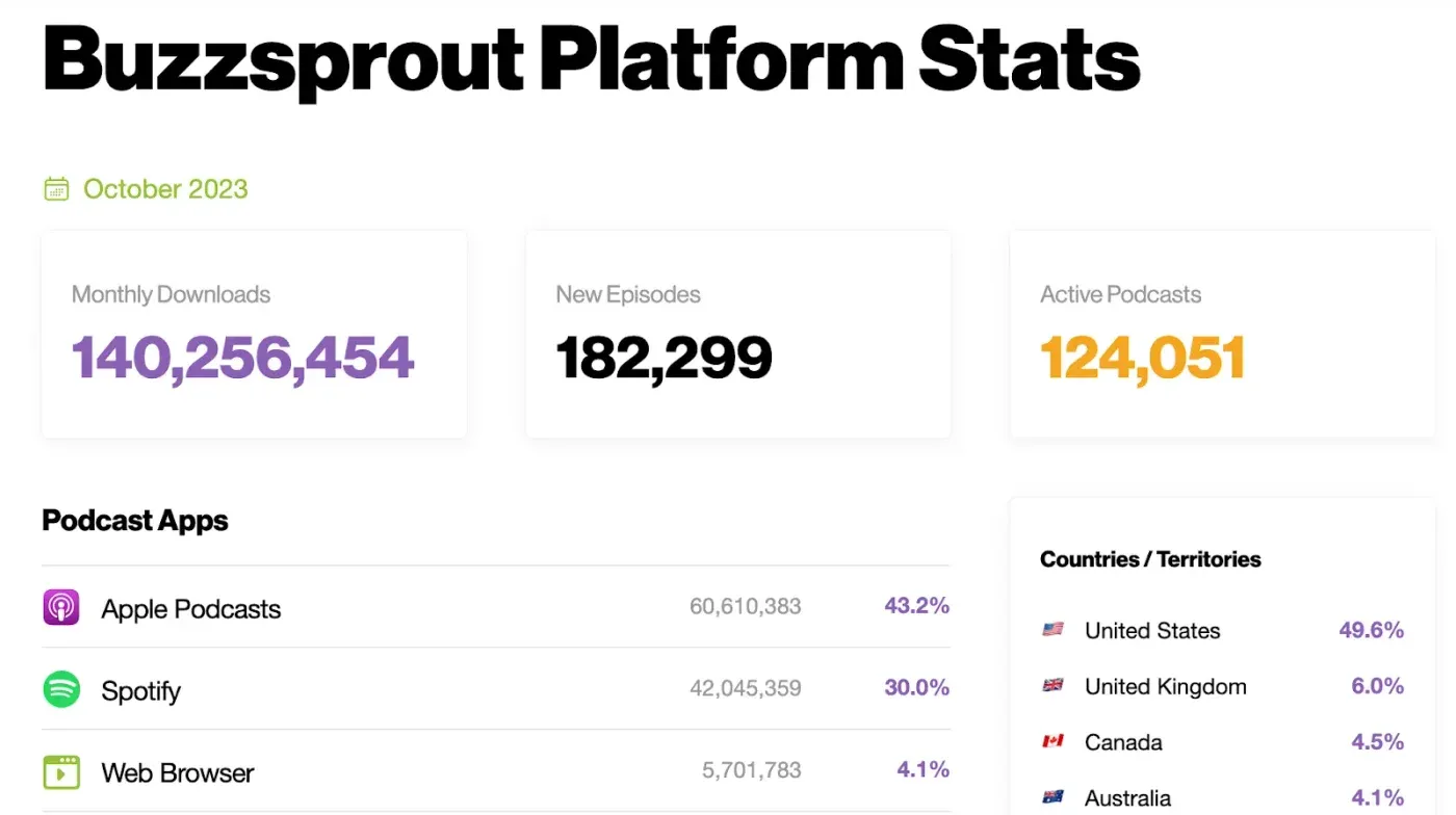 "Buzzsprout Platform Stats" for October 2023 with Apple Podcasts leading podcast apps at 43.2%