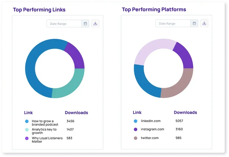 Two donut charts titled "Top Performing Links" and "Top Performing Platforms" with download counts per link and platform.