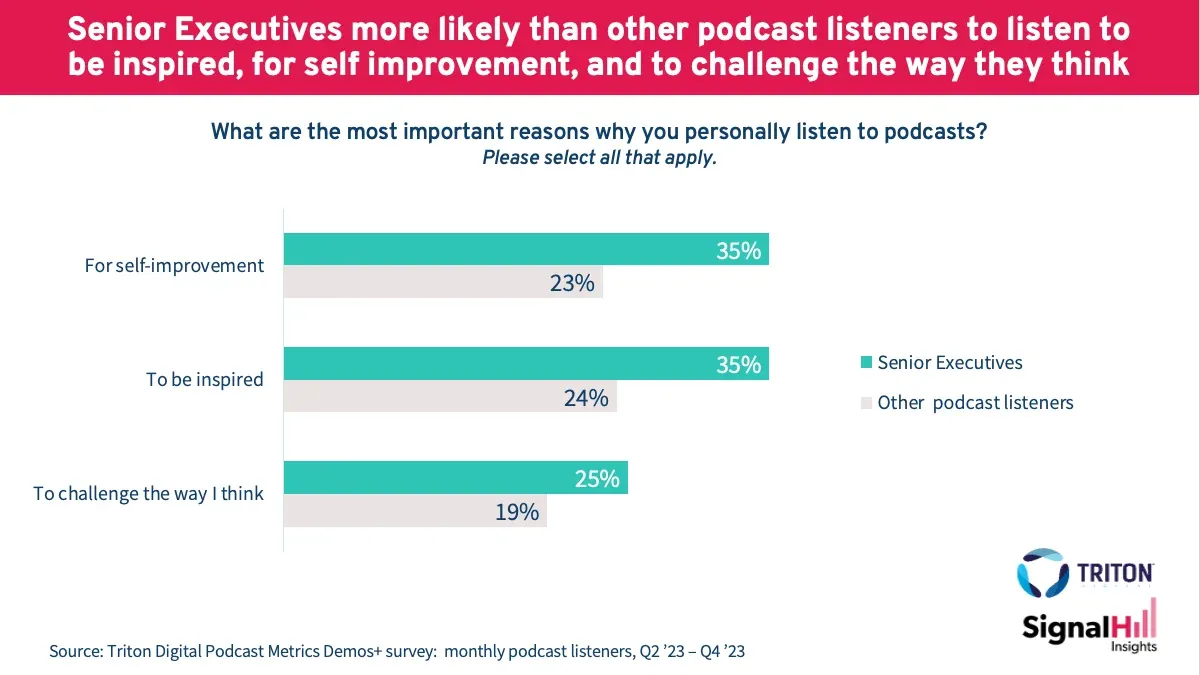 Bar chart titled "Senior Executives more likely than other podcast listeners to listen to be inspired, for self improvement"