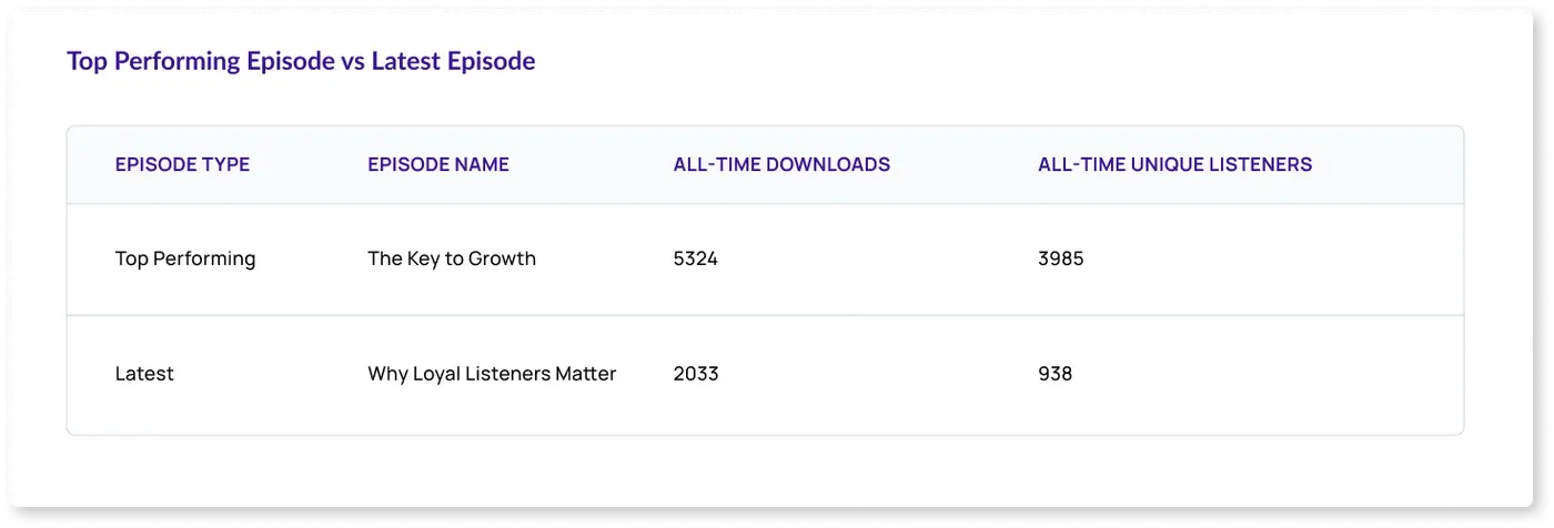 "Top Performing Episode vs Latest Episode" table comparing all-time downloads and unique listeners.