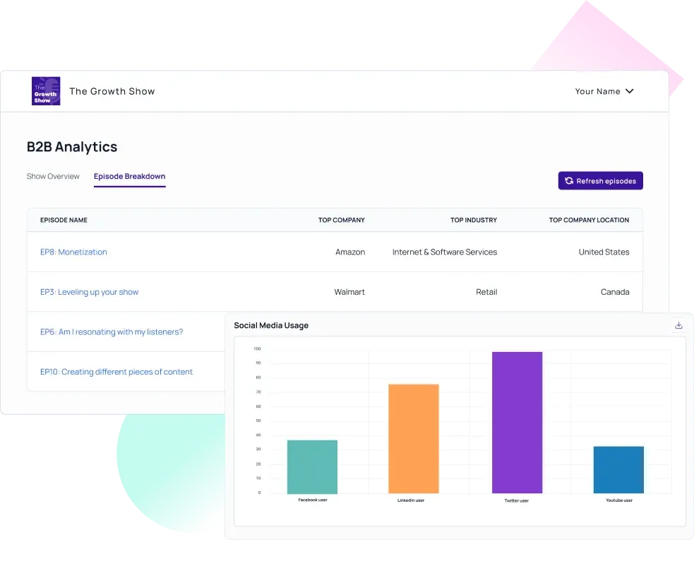 "B2B Analytics" dashboard for The Growth Show with an Episode Breakdown table and a Social Media Usage bar chart.