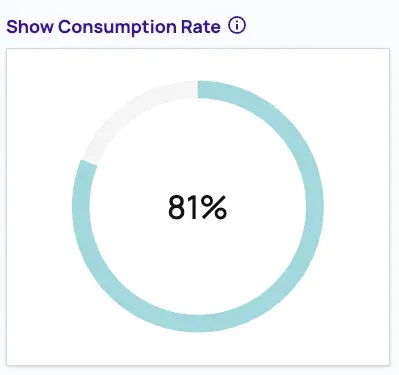 "Show Consumption Rate" dashboard card with a teal donut chart displaying 81% in the center.