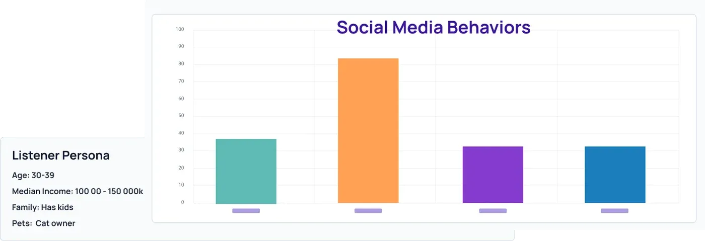 "Social Media Behaviors" bar chart beside a Listener Persona card noting age 30-39 and cat owner