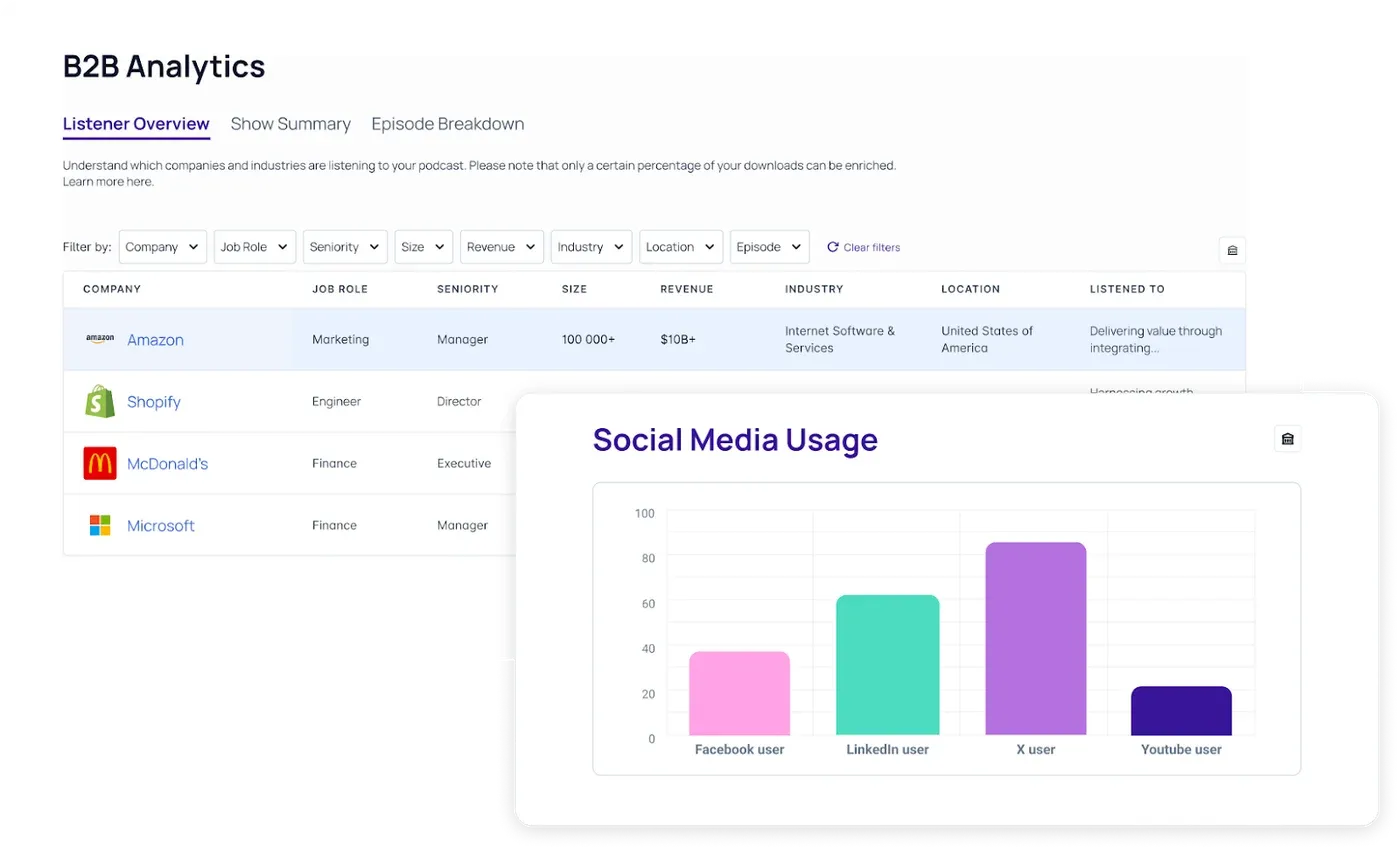 CoHost "B2B Analytics" listener table with Amazon and Shopify rows beside a "Social Media Usage" bar chart