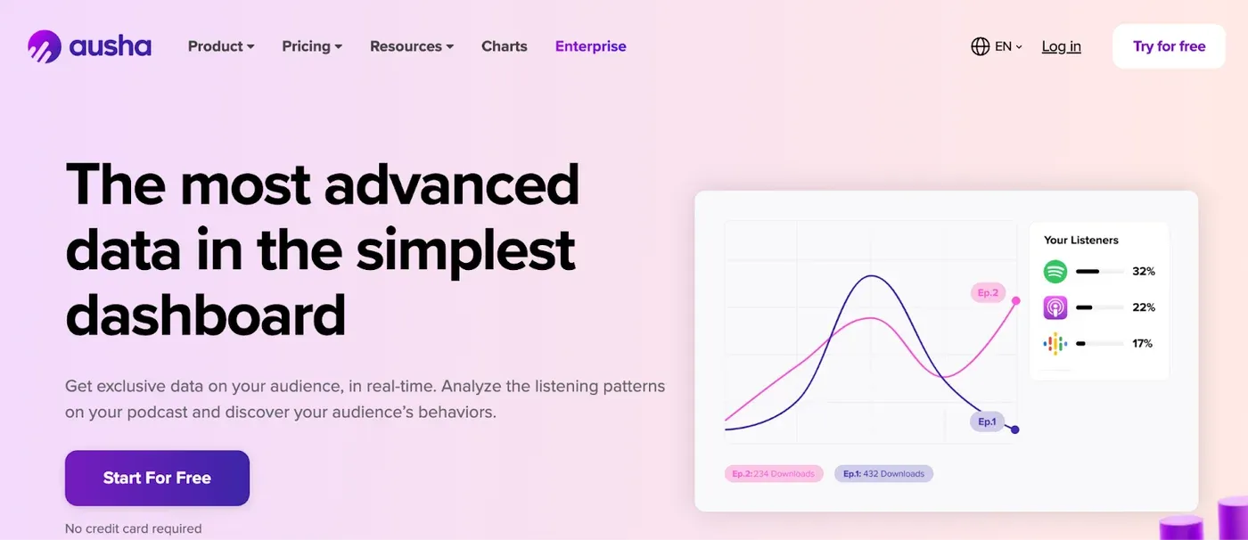 Ausha homepage headline "The most advanced data in the simplest dashboard" beside a listener analytics chart.