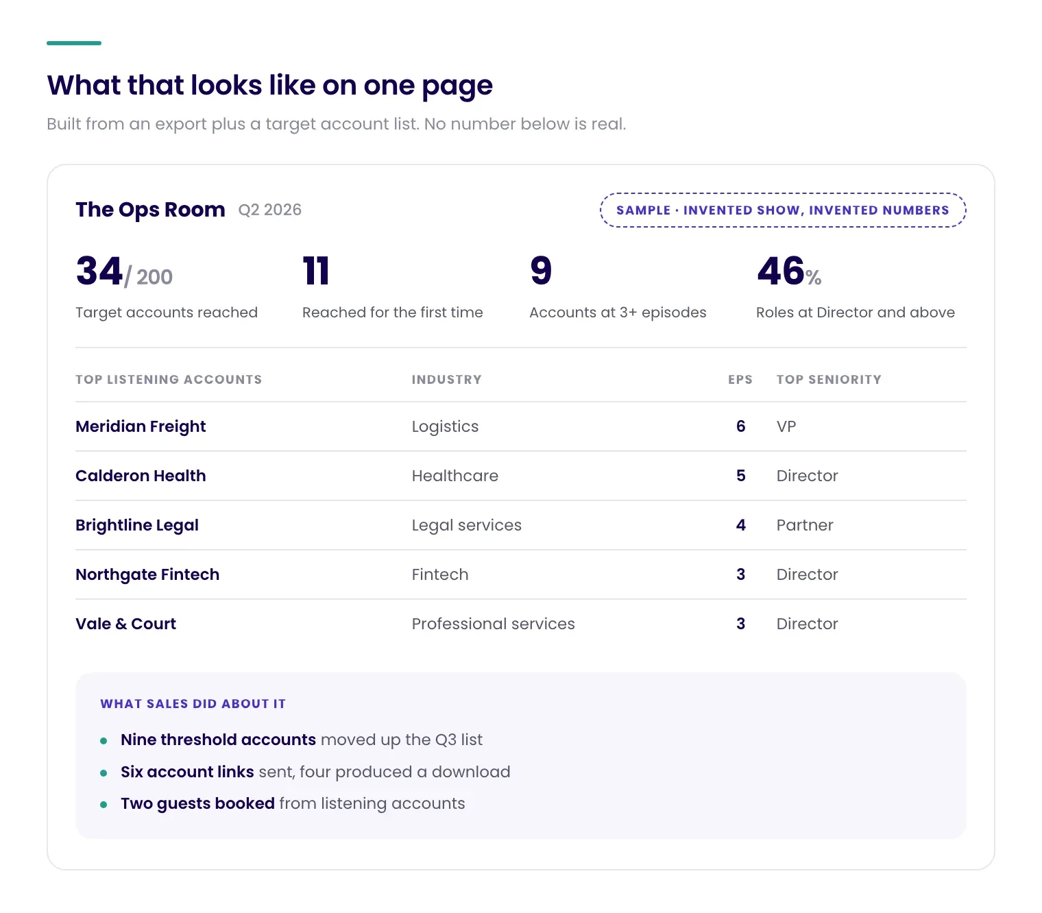 Sample one-page leadership report for an invented show called The Ops Room, labelled as carrying invented numbers. It shows 34 of 200 target accounts reached, 11 reached for the first time, 9 accounts at three or more episodes, 46% of roles at director and above, a table of top listening accounts, and a short list of what sales did about it