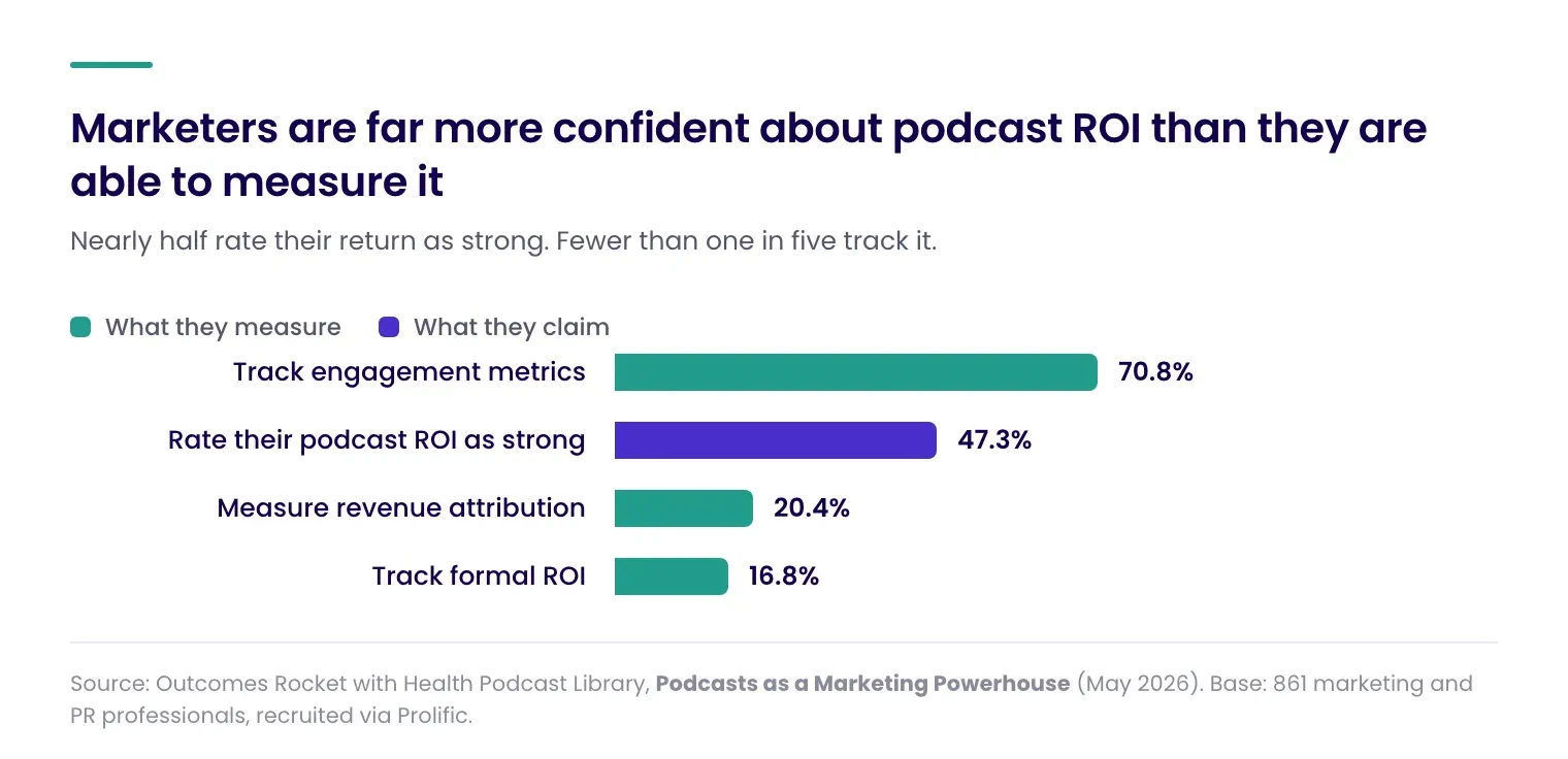 Bar chart showing marketers are far more confident about podcast ROI than they are able to measure it. 70.8% track engagement metrics, 47.3% rate their podcast ROI as strong, 20.4% measure revenue attribution, and 16.8% track formal ROI.