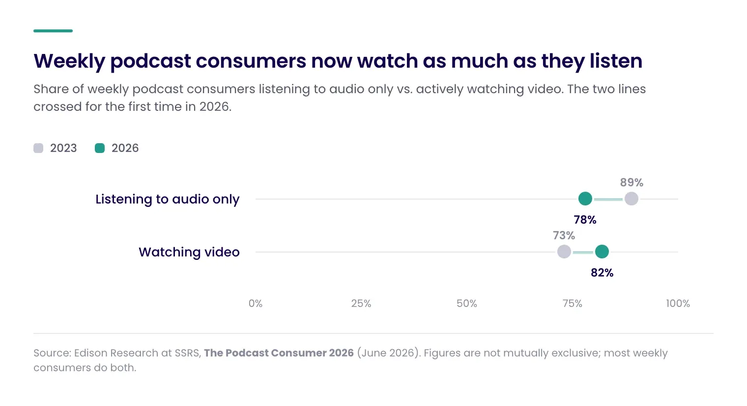Dot plot comparing weekly podcast consumers listening to audio only versus actively watching video. Listening to audio only fell from 89% in 2023 to 78% in 2026, while watching video rose from 73% to 82%.