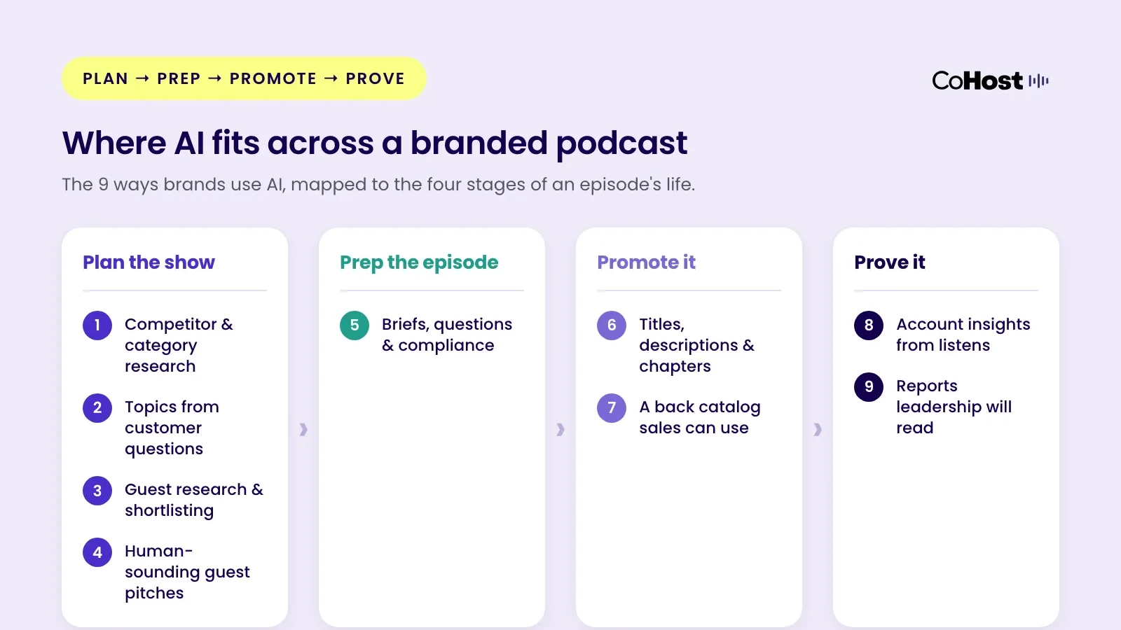 The AI podcast marketing workflow in four stages: plan the show, prep the episode, promote it, and prove it, with the 9 ways brands use AI mapped to each stage.